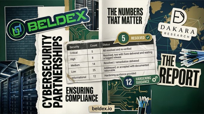 A collage-style graphic promotes the Beldex cyber security audit conducted by Dakara Research, featuring the Beldex logo, circuit board imagery, server racks, and a torn-paper table titled "THE NUMBERS THAT MATTER" listing the 64 resolved findings: 5 Critical, 8 High, 14 Medium, 25 Low, and 12 Informational, with badges highlighting "5 RESOLVED" and "12 HARDENING GUIDANCE," alongside text reading "CYBERSECURITY PARTNERSHIPS," "ENSURING COMPLIANCE," and "THE REPORT," and the URL beldex.io—visually reinforcing the post's message that an audit uncovering 64 real issues and resolving them is more credible than one with zero findings.