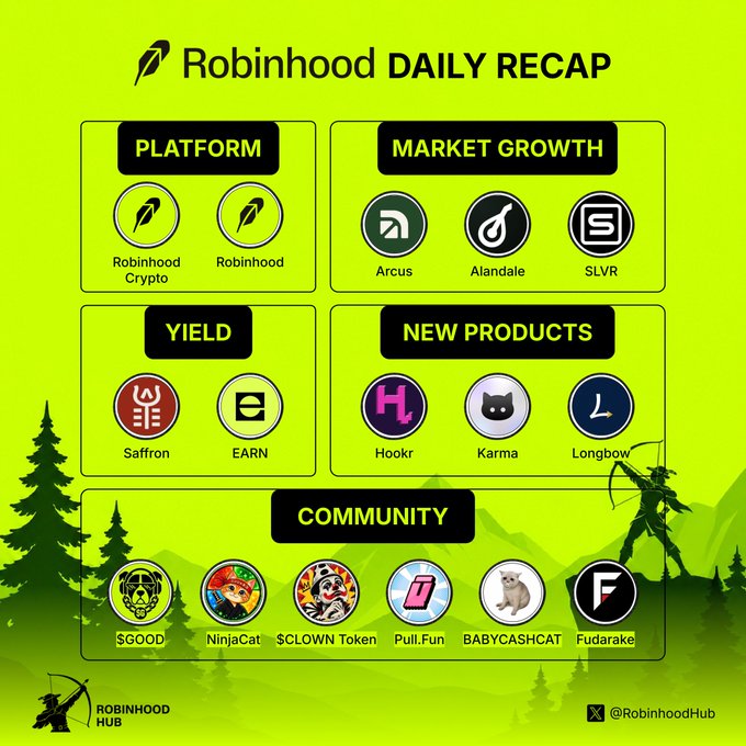 A 'Robinhood DAILY RECAP' infographic on a green background highlighting categories: Platform (Robinhood Crypto), Market Growth (Arcus, Alandale, SLVR), Yield (Saffron, EARN), New Products (Hookr, Karma, Longbow), and Community tokens including $GOOD, NinjaCat, $CLOWN Token, Pull.Fun, BABYCASHCAT, and Fudarake.