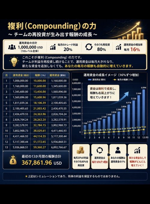 An infographic titled '複利 (Compounding) の力' (The Power of Compounding) explains how re-investing 20% of monthly profits at an 80% return with a monthly compounding rate of 16% could theoretically grow a $1,000,000 USD investment to $367,861.96 in the first 13 months.