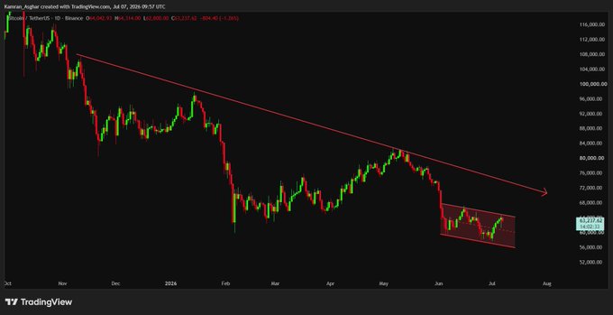 A TradingView daily candlestick chart of the Binance BTC/USDT pair shows Bitcoin's price declining from around $108,000 in late 2023 to roughly $63,022 as of July 7, 2024, with the price compressed within a descending red channel and a tightening consolidation range near $62,000–$66,000—visually reinforcing the post's claim that BTC is squeezing beneath a major descending resistance line, priming it for a potential explosive breakout.