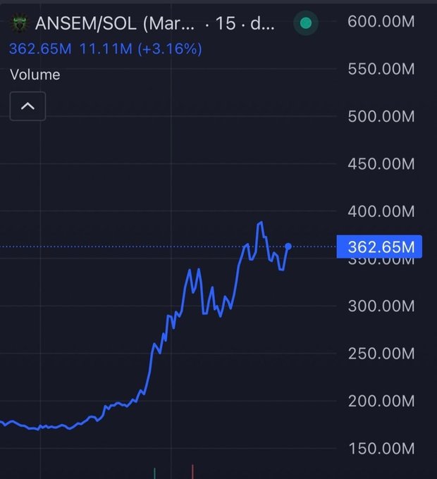 The image shows a 15-day DexScreener chart for the ANSEM/SOL trading pair, with market cap climbing from ~$150M to a current value of $362.65M (up 3.16% with 11.11M in volume), illustrating the bullish momentum referenced in the post as it approaches the $400M mark for the first time.