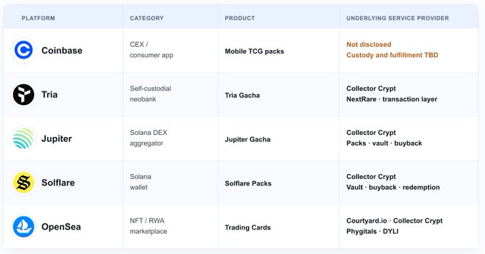 The image displays a table comparing five major crypto platforms (Coinbase, Tria, Jupiter, Solflare, and OpenSea) that have integrated onchain trading card games (TCG) as a product layer, with columns detailing their category, specific TCG product, and underlying service providers. This visualizes the post's point about TCG becoming a proven product-market fit, showing how exchanges, wallets, and marketplaces are now adopting TCG while leveraging third-party infrastructure providers like Collector Crypt, Courtyard.io, and others for custody, fulfillment, and blockchain integration.