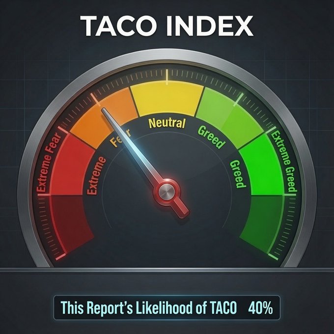 A 'TACO INDEX' gauge with a needle pointing to the 'Extreme Fear' zone in red, featuring a bottom banner reading 'This Report's Likelihood of TACO 40%'.