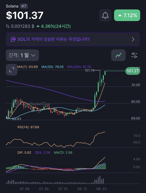 The image shows a 1-month price chart for Solana (SOL) trading at $101.37, up 7.12% (4.36% over 24 hours), with a strong bullish rally pushing the price well above its MA(7) at 93.69 and approaching the MA(30) at 79.05, supported by an overbought RSI of 87.68 and positive MACD crossover—visually reinforcing the post's claim about Solana's rising dominance and signaling that BTC and XRP could be poised to follow in a similar upward move.