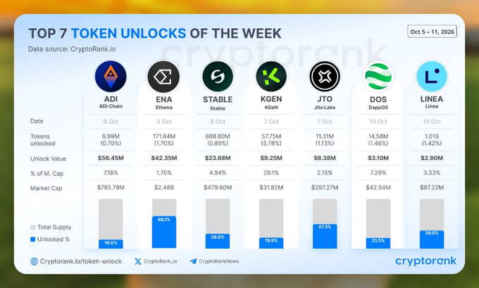 Cryptorank.io infographic showing "Top 7 Token Unlocks of the Week" (Oct 5-11, 2026) featuring ADI, ENA, STABLE, KGEN, JTO, DOS, and their tethers.