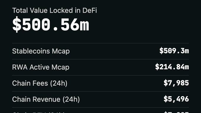 A cryptocurrency chain's metrics dashboard displays a Total Value Locked in DeFi of $500.56m, Stablecoins Mcap of $509.3m, RWA Active Mcap of $214.84m, Chain Fees (24h) of $7,985, and Chain Revenue (24h) of $5,496—clues meant to prompt viewers to guess which blockchain this data belongs to.