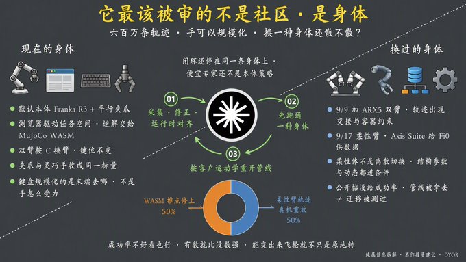 A Chinese-language infographic comparing current robot bodies (Franka R3 + MoJoCo WASM, Xsens C-based keyframes) with swapped bodies (ARX5 arms, Axis Suite F10), showing a pie chart where 50% of success rates stem from WASM movements and 50% from end-effector parameters, supporting the tweet's argument that while community consensus advances (6M trajectories, Korea AMA), the real scalability bottleneck lies in the robot body hardware rather than software.