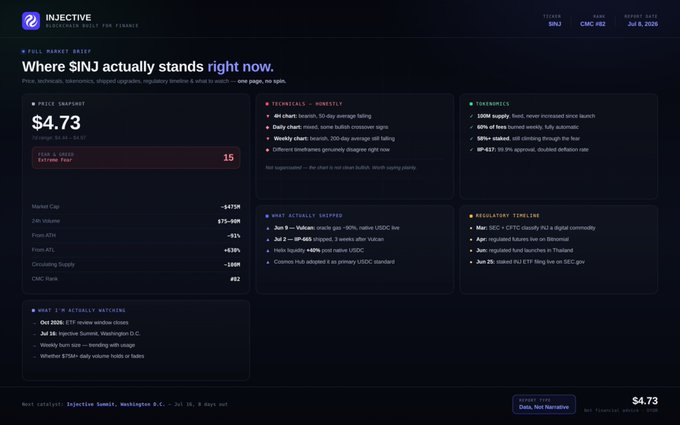 An Injective full market brief dashboard showing $INJ price at $4.73 with sections for technicals, tokenomics, regulatory timeline, and a 'Data, Not Narrative' badge.
