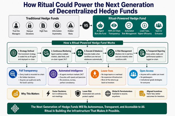 Infographic titled 'How Ritual Could Power the Next Generation of Decentralized Hedge Funds' comparing Traditional Hedge Funds (Trust the Managers, Opaque Decisions, High Fees, Information Asymmetry, Hidden Risks) vs Ritual-Powered Hedge Funds (AI Agent Runs the Fund, 100% On-Chain Transparency, Automated Risk Management, Lower Fees/Higher Efficiency, Open to Everyone), with sections on how it works, transparency, AI features, lower fees, and accessibility.