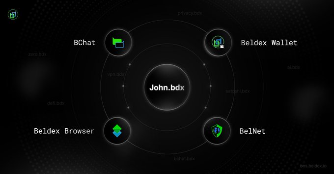 A digital diagram for the Beldex ecosystem showing John.bdx in the center connected to four services: BChat, Beldex Wallet, Beldex Browser, and BelNet, with various .bdx domains displayed on the perimeter.