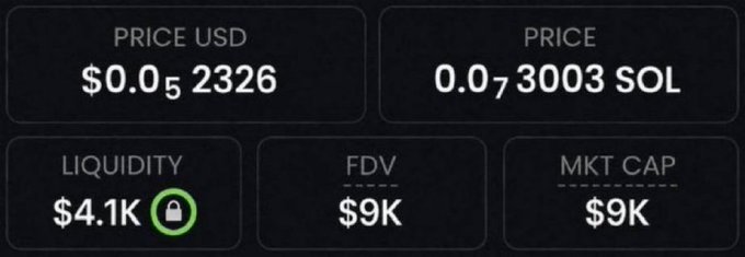 A cryptocurrency price dashboard showing a token priced at $0.052326 USD or 0.073003 SOL, with $4.1K liquidity and $9K FDV/Market Cap.