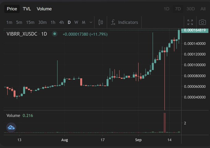 Trading chart for VIBRR_XUSDC pair showing a 1D candlestick view with significant upward momentum, gaining +11.79% (+0.000017380) to reach 0.000164819, with notable volume spike near the recent peak.