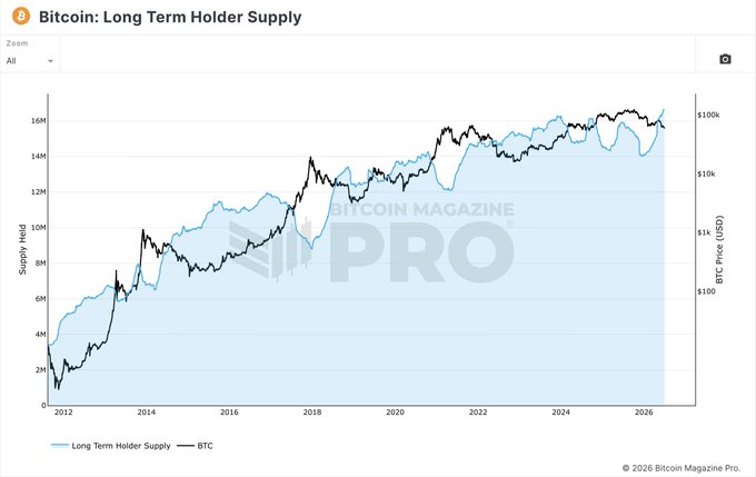 A Bitcoin Magazine Pro chart titled "Bitcoin: Long Term Holder Supply" displays the long-term holder supply (light blue) reaching approximately 16M BTC against Bitcoin's price (black line, right axis showing up to $100k USD) from 2012 to 2026, visually confirming the post's claim that $BTC long-term holder supply has hit a new all-time high as the price recently dipped during the bear market.