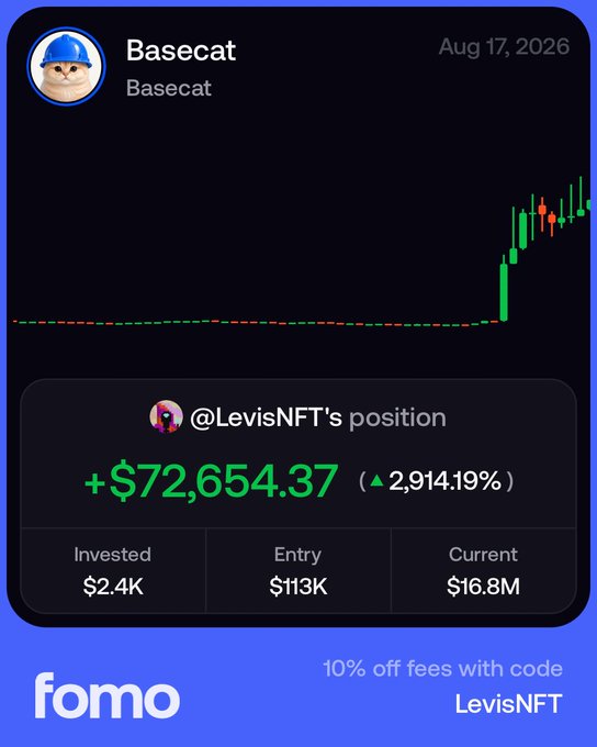 The image shows a trading chart and position card from the "fomo" platform dated Aug 17, 2026, featuring a cat avatar in a blue hard hat labeled "Basecat." It highlights @LevisNFT's position with a massive gain of +$72,654.37 (▲2,914.19%), turning $2.4K invested at a $113K entry into a $16.8M current value, visually illustrating the "$2k -> $75k on $basecat" claim from the post.