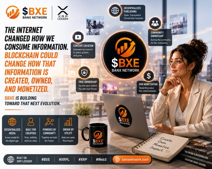 A promotional graphic for $BXE (Banx Network) built on XRP Ledger, featuring a woman working on a laptop alongside an infographic highlighting key features like Decentralized Publishing, Community Ownership, Content Creation, True Ownership, and Fair Monetization. The image visually reinforces the post's message about blockchain revolutionizing content creation, ownership, and monetization.