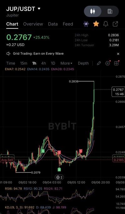A trading chart on the Bybit platform shows the JUP/USDT (Jupiter) pair trading at 0.2767, up 25.43%, with EMA indicators and technical data displayed.