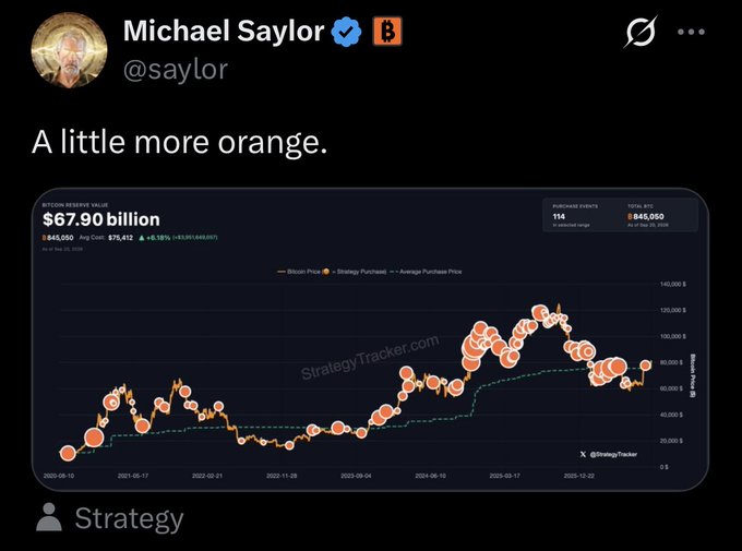Michael Saylor's tweet "A little more orange." accompanies a Strategy Tracker chart showing Bitcoin Reserve Value at $67.90 billion ($76,412 per BTC), suggesting another Bitcoin purchase by Strategy (MSTR). The "orange" refers to the Bitcoin price line on the graph, hinting at continued accumulation of BTC.