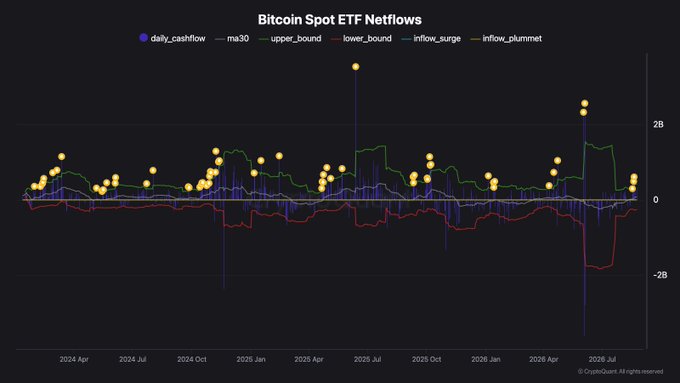 CryptoQuant chart titled 'Bitcoin Spot ETF Netflows' displaying daily cashflow trends from 2024 through 2026 with various signal overlays.