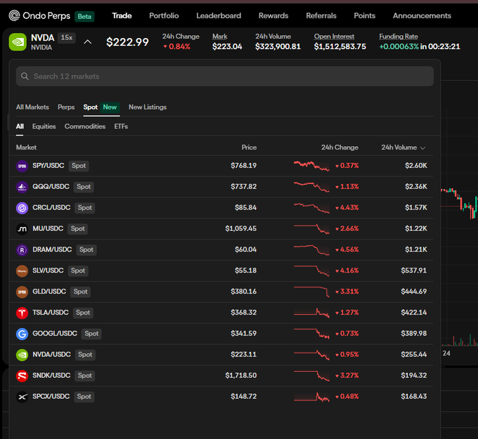 A dark-themed cryptocurrency trading platform called 'Ondo Perps' showing a market list with various crypto pairs, including NVDA at $222.99 and SOL/USDC at $78.19.