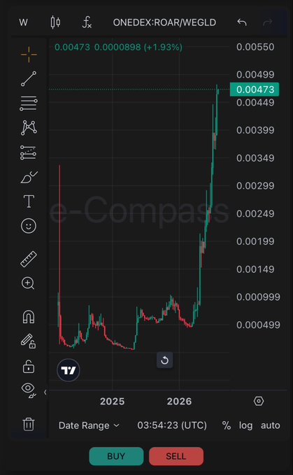 A TradingView candlestick chart showing the ONEDEX:ROAR/WEGLD trading pair at 0.00473 (0.0000898, +1.93%), displaying price action from 2025 to 2026 with BUY and SELL buttons at the bottom.