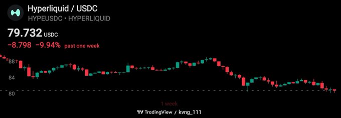 A TradingView chart showing Hyperliquid / USDC (HYPEUSDC) priced at 79.732 USDC, down 8.798 (-9.94%) over the past week.