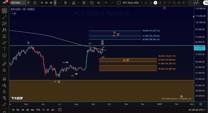 A TradingView chart shows BTCUSD (Bitcoin) priced at $81,768.34 on the daily timeframe, with the price action having recently crossed above the 50-week SMA (marked at $88,596.74) near Fibonacci extension levels of 78.60%, 61.80%, and 50%, illustrating the bullish weekly close referenced in the post.