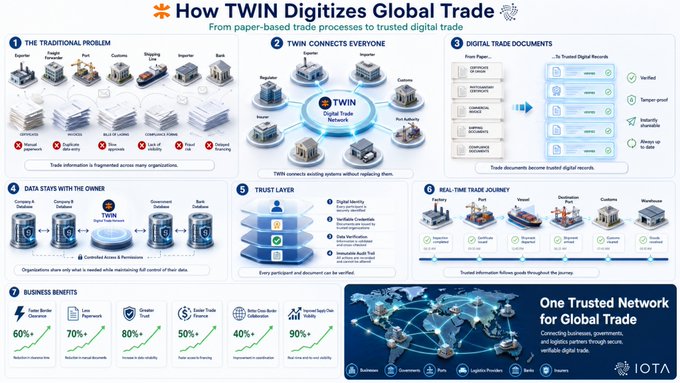The image features a large white poster or flyer displaying a step-by-step guide on how the Twin Digital Global Trade project works, with several images related to trading documents being converted into digital records that can be trusted. The poster explains the entire process involved in transforming paper documents into digital records and highlights the importance of trust and security in global trade. The text on the poster also mentions an organization called "Twin Digital Global Trade" that is connected through a network, and it appears to be an official project backed by IOTA (International Trade Alliance).
