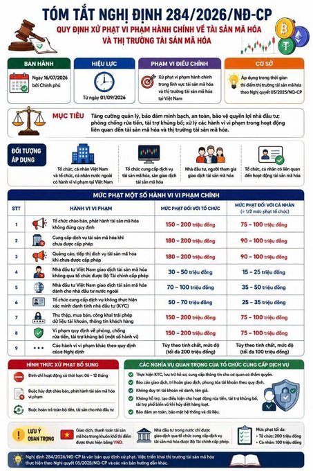 Vietnamese infographic summarizing Decree 284/2026/NĐ-CP on administrative penalties for intellectual property and market management violations, listing fine amounts in Vietnamese đồng.