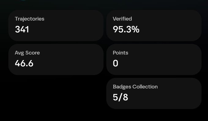 A dashboard displaying stats: 341 Trajectories, 95.3% Verified, 46.6 Avg Score, 0 Points, and 5/8 Badges Collection.