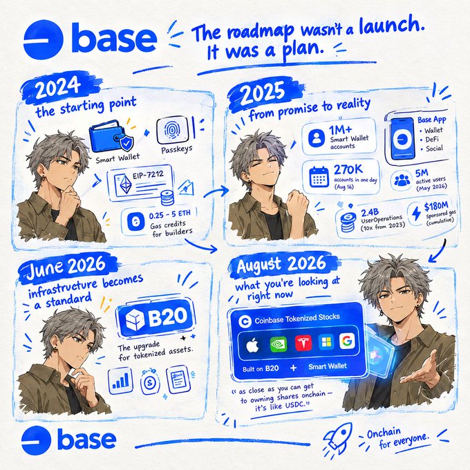 An illustrated roadmap infographic for 'base' cryptocurrency, depicting milestones from 2024 through August 2026 with a character in military-style attire, mentioning 'Base App', 'Coinbase Tokenized Stocks', and 'B20'.