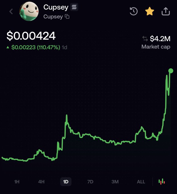 A cryptocurrency price chart for the token 'Cupsey' showing a current price of $0.000424, up 110.47%, with a $4.2M market cap displayed on a dark background.
