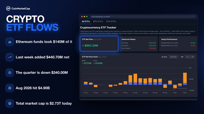 This image is a CoinMarketCap promotional graphic highlighting Crypto ETF Flows data. The left side features a blue sidebar titled "CRYPTO ETF FLOWS" with key statistics: Ethereum funds took $140M, last week added $440.70M net, the quarter is down $340.00M, August 2026 hit $4.90B, and total market cap is $2.73T today. The right side displays a screenshot of CoinMarketCap's ETF Tracker page showing an "ETF Net Flow" of +$863.20M on Sep 3, 2026, with a bar chart titled "ETF Net Flow Chart" illustrating daily inflows of +$723M for Bitcoin and +$140M for Ethereum, visually reinforcing the accompanying post's claims about strong crypto ETF performance.