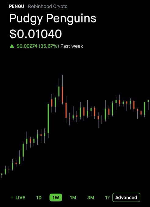 A Robinhood Crypto chart for PENGU (Pudgy Penguins) showing a price of $0.01040, up $0.00274 (35.67%) over the past week, displayed with green and red candlesticks on a 1W timeframe.
