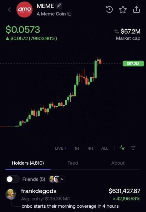 Cryptocurrency tracker showing MEME token at $0.0573 with a 79,903.90% gain, $57.2M market cap, and a holder named frankdegods with 42,196.53% returns.
