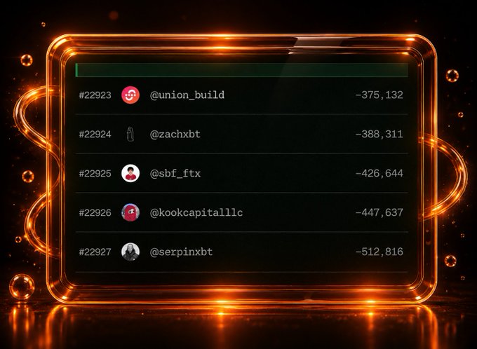 A leaderboard graphic displaying crypto trading losses with entries: '#22923 @union_build -375,132', '#22924 @zachxbt -388,311', '#22925 @sbf_ftx -426,644', '#22926 @kookcapitalllc -447,637', and '#22927 @serpinxbt -512,816' on an orange glowing tablet interface.
