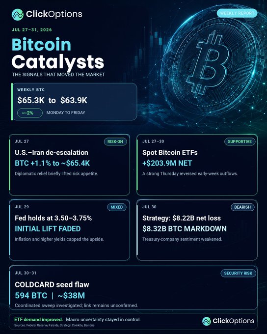 A 'ClickOptions Weekly Report' titled 'Bitcoin Catalysts' from July 27-31, 2026, detailing weekly BTC movement from $65.3K to $63.9K and key events including U.S.-Iran de-escalation, Fed decision, and Spot Bitcoin ETF flows.