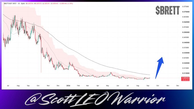 A candlestick chart of $BRETT/USDT on the daily timeframe shows the token consolidating near lows around $0.0033 after a prolonged downtrend, with a large blue arrow highlighting a potential upward breakout toward $0.04. The post's caption emphasizes that $BRETT has been grinding sideways for months but is now showing signs of life, warranting it being kept on watch for a possible trend reversal.