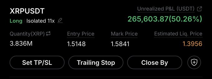 The image shows a crypto trading position for XRPUSDT with a long isolated 11x leverage, displaying an unrealized profit of $265,603.87 (50.26%) on 3.836M XRP at an entry price of 1.5148, aligning with the "XRP TRADE UPDATE" by highlighting the substantial gains on the active leveraged trade.