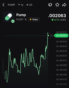 A crypto trading chart shows the PUMP token (PUMP X Major) priced at $0.002063, up 6.1% over the last 24 hours, with a sharp upward spike on the price graph reflecting the recent gain highlighted in the post.