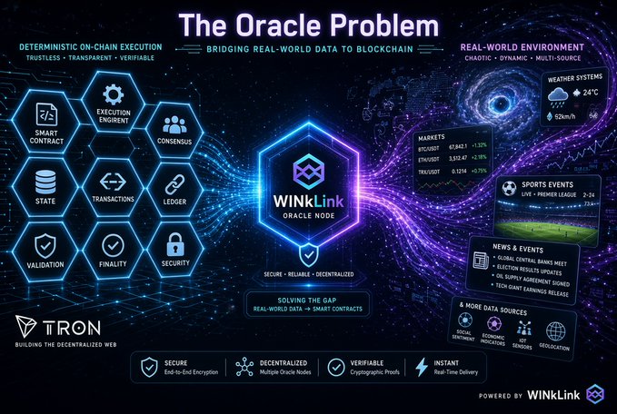 Infographic titled 'The Oracle Problem' explaining how WinkLink bridges real-world data to blockchain, showing connections between deterministic on-chain execution (smart contracts, consensus, state) and real-world environment (markets, sports, weather) on the TRON network.