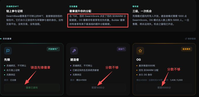 The image displays SwarmBase's NFT role selection interface featuring three roles—Pioneer (先锋), Builder (建造者), and OG—alongside TGE distribution rules and a $SWARM Score-based threshold system. Red annotations highlight missing conditions such as "徽章已拥有" (badge owned) for Pioneer, and insufficient points (分数不够) for Builder and OG roles. The post context aligns by emphasizing that earning $SWARM points through daily check-ins and community participation is necessary to qualify for these roles and the project's 20% community token allocation.