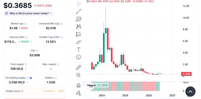 Cryptocurrency price chart for WLD showing $0.3685 (-0.67% 24h), Market Cap $1.3B, FDV $3.68B, Circulating Supply 3.54B WLD, 1.32M holders, with a declining candlestick chart from 2024 to 2027.