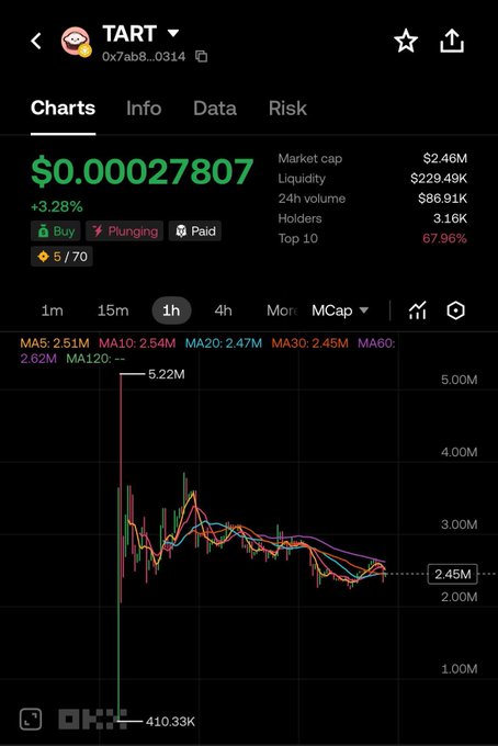 A cryptocurrency tracking app displays real-time data for the token "TART" (contract address 0x7ab8...0314), currently priced at $0.00027807 with a +3.28% gain, showing a market cap of $2.46M, 24h volume of $86.91K, 3.16K holders, and concerning metrics including a "Plunging" price tag, a "Paid" indicator, and a low 5/70 rating, along with a 1-hour price chart indicating a recent spike to 5.22M before settling around 2.45M—visually supporting the poster's claim that TART Protocol is a low-cap utility play on the BNB Chain worth monitoring despite its volatile and downward-trending performance.