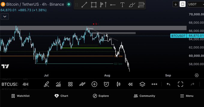 The image shows a trading chart from the Binance app for a 4H Bitcoin price range of 64,870.01/885.73. The shape of the actual ticker graph line up top of the image has the appearance of "you can't stop shitting your pants".