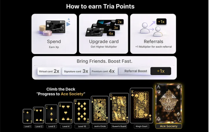 An infographic titled 'How to earn Tria Points' explaining methods like spending, upgrading cards, and referrals, alongside a 'Climb the Deck' loyalty tier progression from Level 1 to Ace Society.