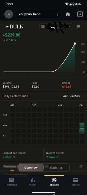 A trading app screenshot showing a BULK account with a +$229.80 gain over the last 7 days, featuring a line chart trending upward, volume of $291,106.95, $0 fees, and -$11.65 funding.
