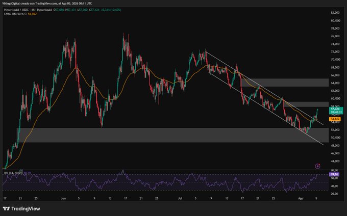 A TradingView chart of HYPE/USD on the 4-hour timeframe (4h) showing price at $56,822 with EMA 20/50/200 indicators (57,891 / 57,611 / 57,250), featuring a descending channel pattern that appears to be breaking out, with a highlighted fair value gap (FVG) zone around $50K and the RSI oscillator at 68.86—aligning with the post's claim of a downtrend breakout and reclaimed 4H EMA 50, with resistance near $58–59 yet to be tested.