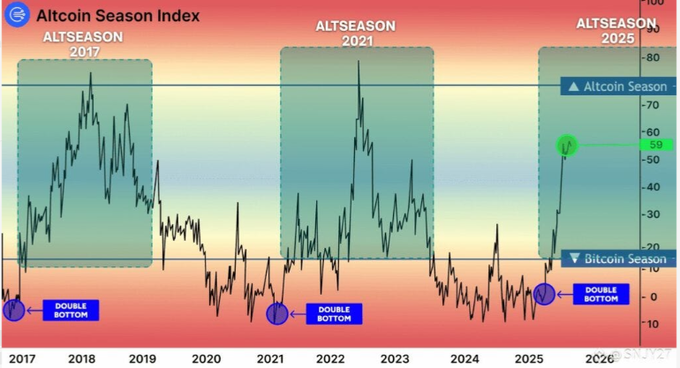 Altcoin Season Index chart spanning 2017-2026 highlighting past altseasons in 2017, 2021, and a current emerging 2025 altseason near 60, with double bottom markers.