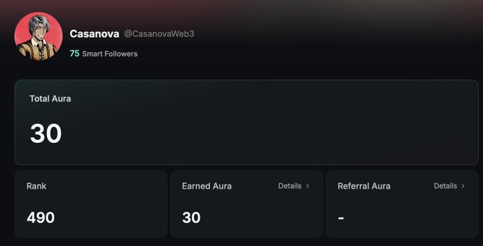 A profile dashboard for 'Casanova @CasanovaWeb3' displaying 75 Smart Followers, a Total Aura of 30, Rank 490, Earned Aura of 30, and no Referral Aura.