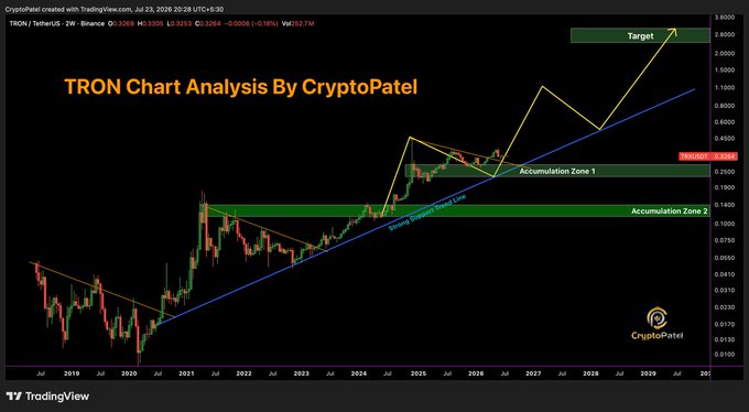 A long-term TRON (TRX) cryptocurrency price chart analysis by CryptoPatel, showing a 'Strong Uptrend Trend Line' and two accumulation zones, with a target price indicated near $2.70.